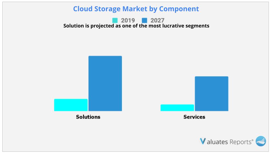 Cloud Storage Market By Component